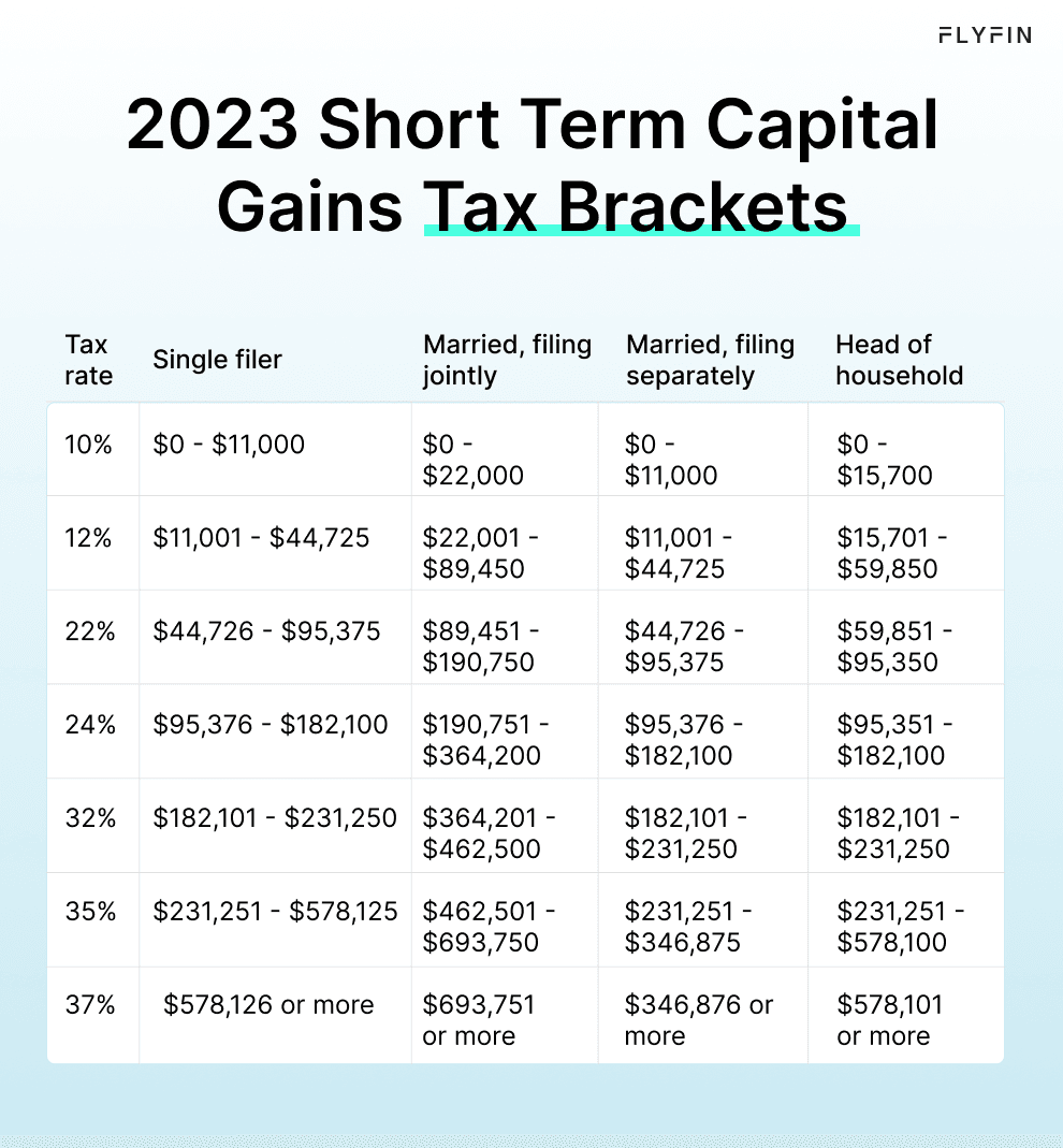 Infographic entitled 2023 Short Term Capital Gains Tax Brackets showing the tax rates for short-term capital gains in 2023. 