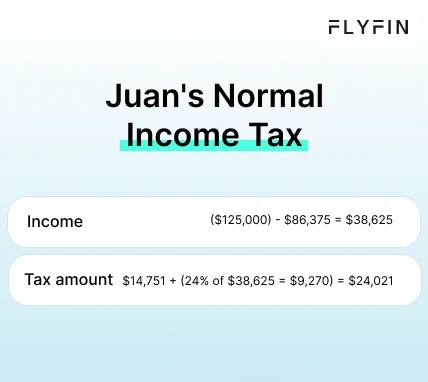 Alt text: Flyfin income tax calculation for Juan's normal income of $125,000. Tax amount of $14,751 (24% of $38,625) with a net income of $24,021. No mention of self-employment, 1099, freelancer or taxes.