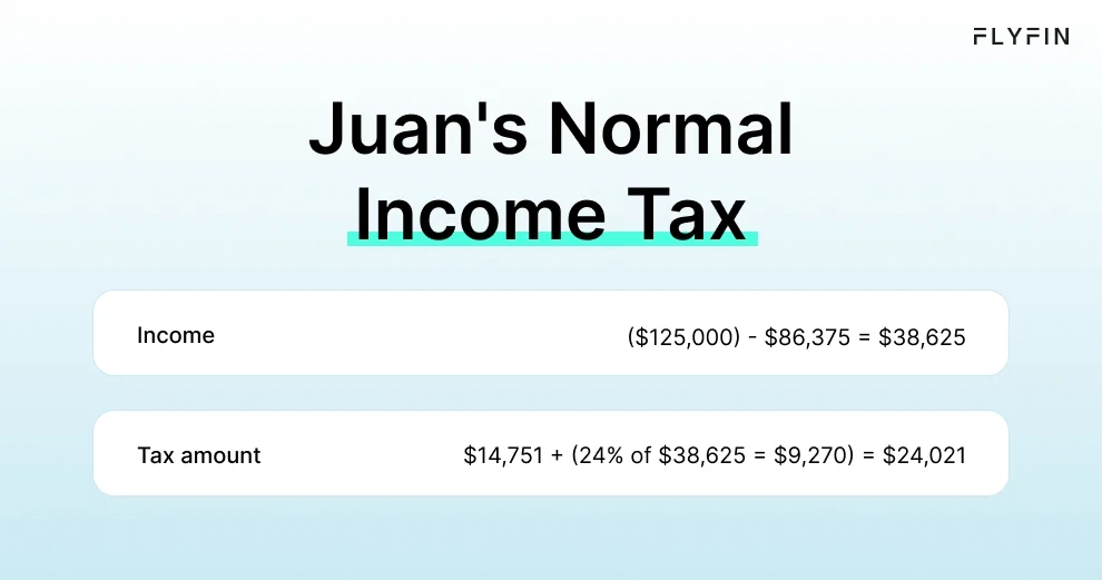 Alt text: Flyfin income tax calculation for Juan's normal income of $125,000. Tax amount of $14,751 (24% of $38,625) with a net income of $24,021. No mention of self-employment, 1099, freelancer or taxes.