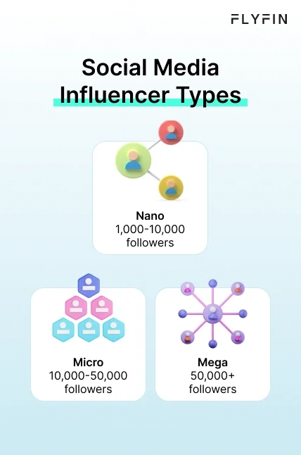 Alt text: Image displaying different types of social media influencers categorized as Nano, Micro, and Mega based on their number of followers, with Mega influencers having 50,000+ followers. No mention of self-employment, 1099, freelancer, or taxes.