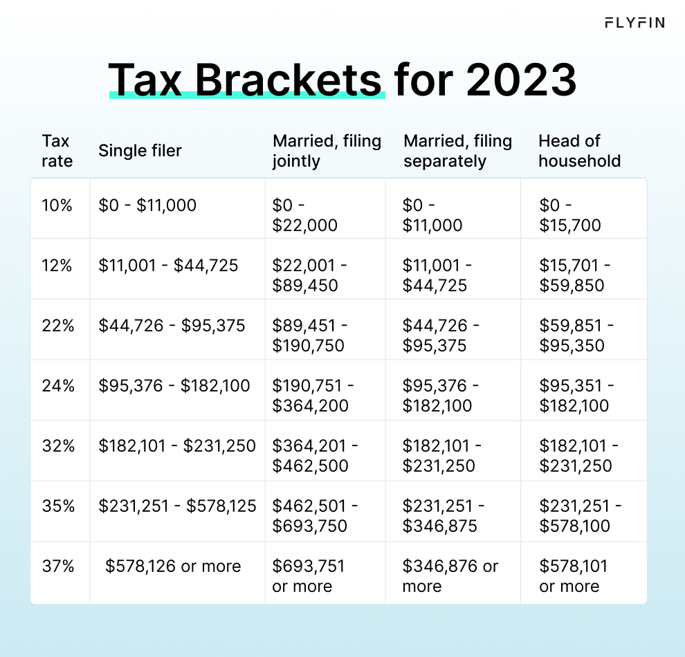Image shows IRS tax rates for different income brackets for Single, Head of Household, Married Filing Jointly or Separately. No mention of self-employed, 1099, freelancer or taxes.