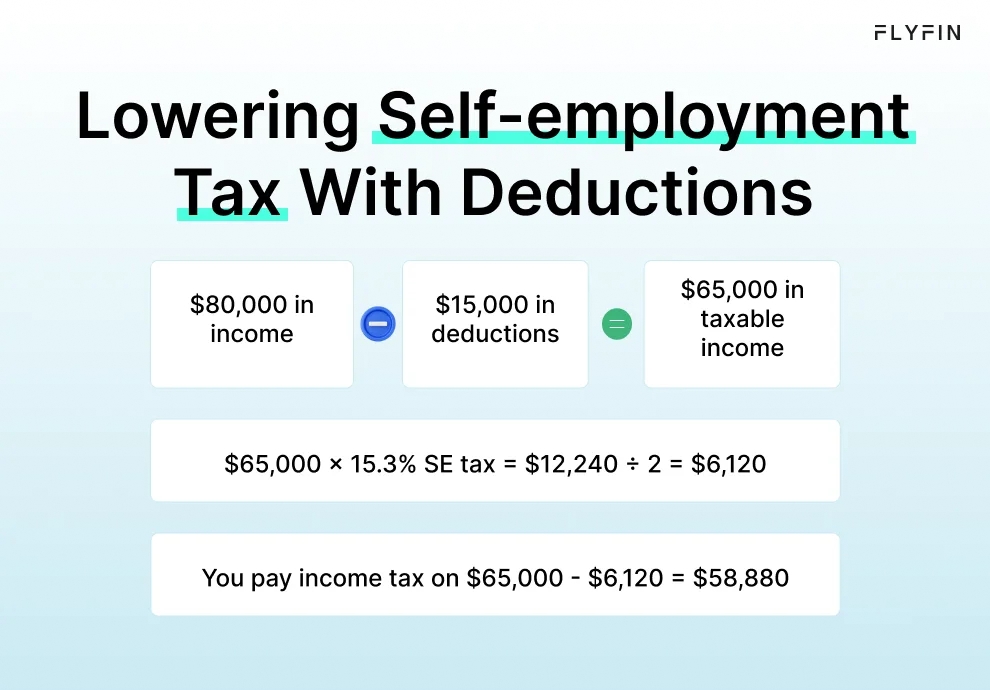 Infographic entitled Lowering self-employment tax deductions has an example with income, deduction and final income tax amount.