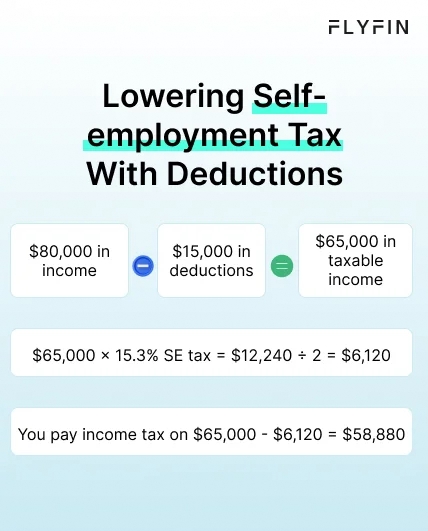Infographic entitled Lowering self-employment tax deductions has an example with income, deduction and final income tax amount.