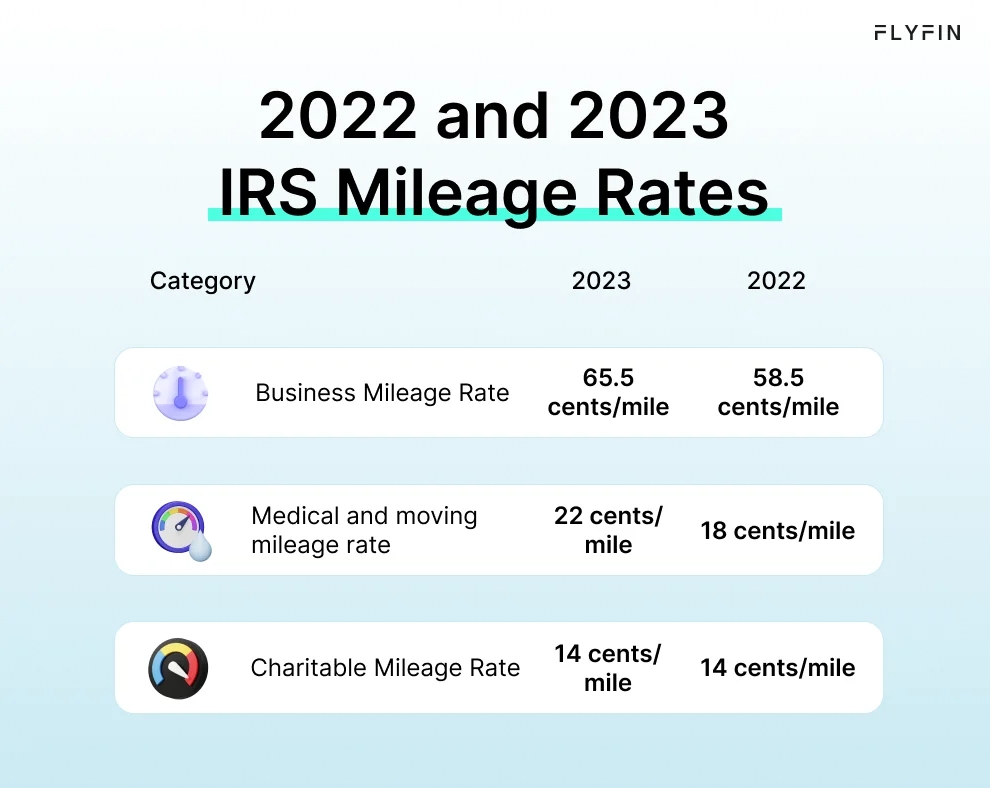 Infographic showing the standard mileage rates for 2023 and 2022.