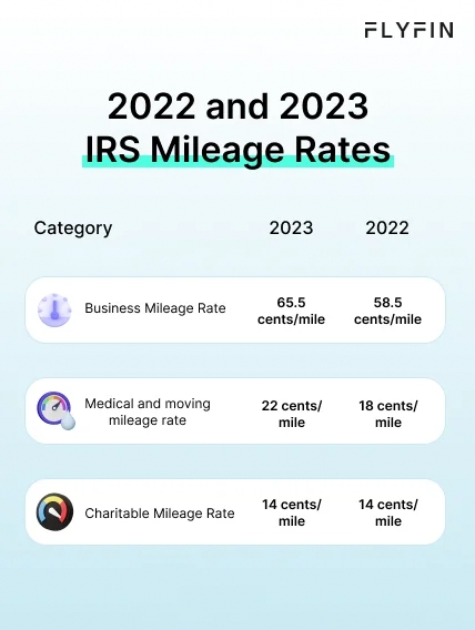 Infographic showing the standard mileage rates for 2023 and 2022.