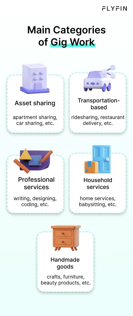 Image shows Flyfin's main categories of gig work including asset sharing, professional services, transportation-based, household services, and handmade goods. No need to include additional keywords.
