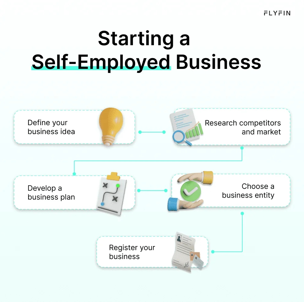 Image with text outlining the steps to start a self-employed business, including defining the idea, researching competitors and market, developing a plan, choosing a business entity, and registering the business. No mention of 1099, freelancer, or taxes.