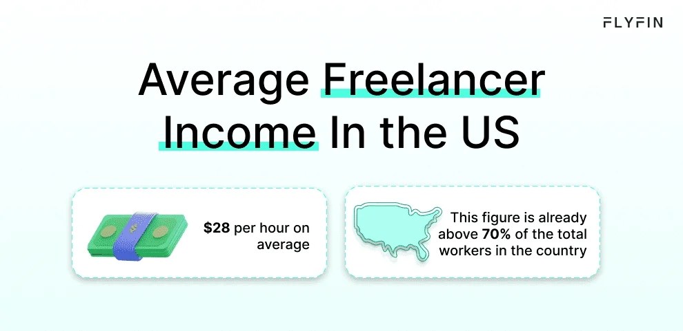 Image showing average freelancer income in the US at $28 per hour, which is above 70% of total workers. No mention of self-employment, 1099 or taxes.