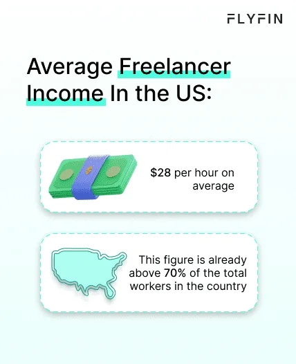 Image showing average freelancer income in the US at $28 per hour, which is above 70% of total workers. No mention of self-employment, 1099 or taxes.