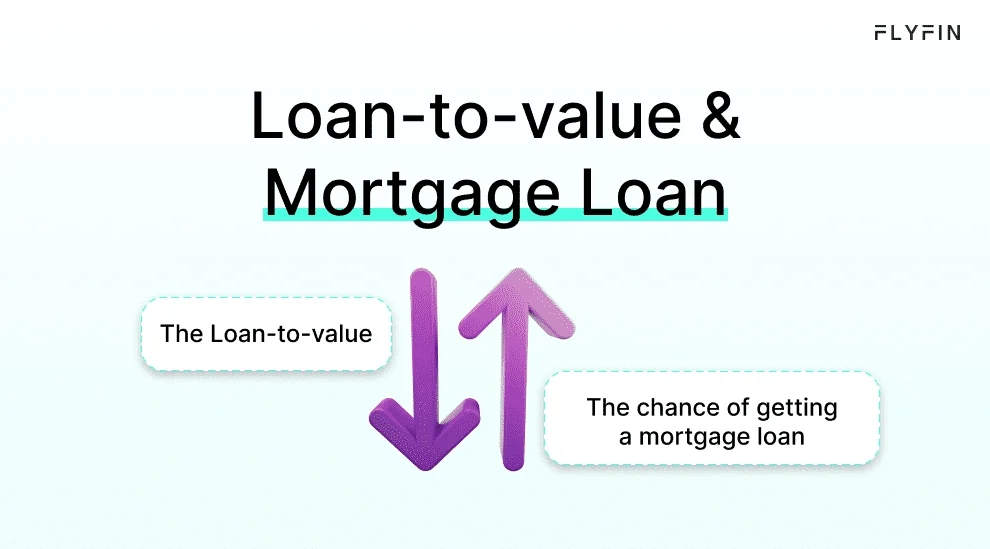Image showing text about FLYFIN, which explains loan-to-value and mortgage loan. It highlights the chance of getting a mortgage loan. No mention of self employed, 1099, freelancer, or taxes.
