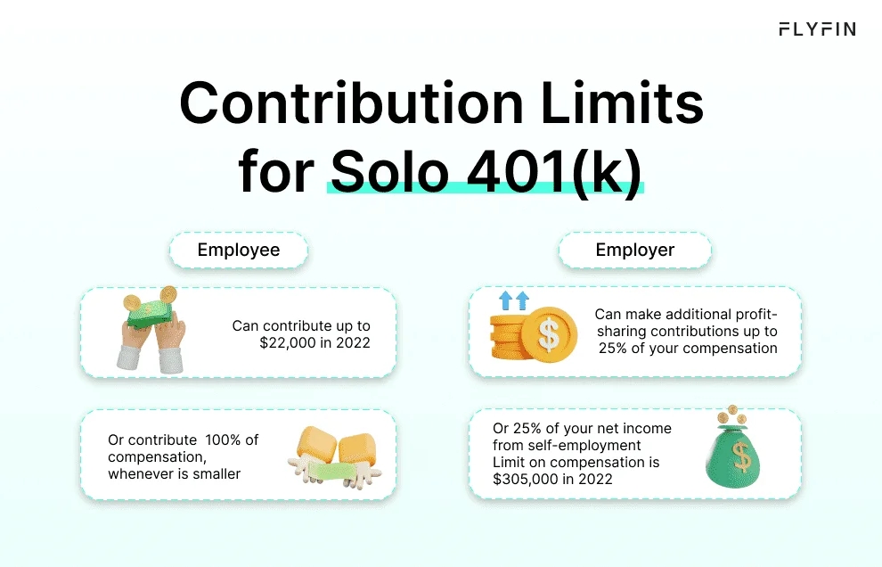 Alt text: Image displaying contribution limits for solo 401(k) for employees and employers. Includes maximum contribution amounts and limits on compensation for 2022.
