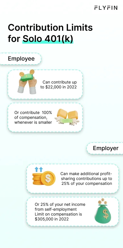 Alt text: Image displaying contribution limits for solo 401(k) for employees and employers. Includes maximum contribution amounts and limits on compensation for 2022.