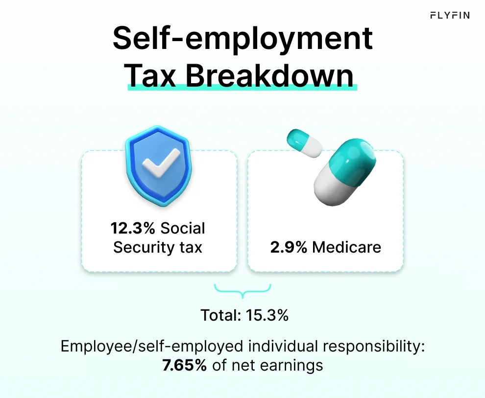 Flyfin explains self-employment tax breakdown. 15.3% tax includes 12.3% Social Security and 2.9% Medicare. Self-employed pay 7.65% of net earnings. #selfemployed #taxes
