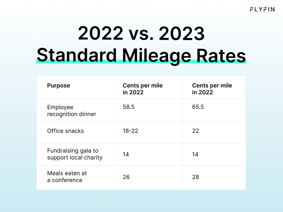 Infographic entitled 2022 vs. 2023 Standard Mileage Rates listing the rates for the standard mileage deduction. 