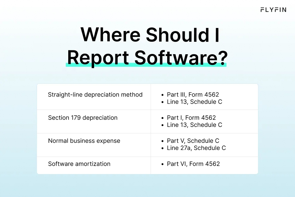 Infographic entitled Where Should I Report Software showing where to report the different types of business software tax deductions.