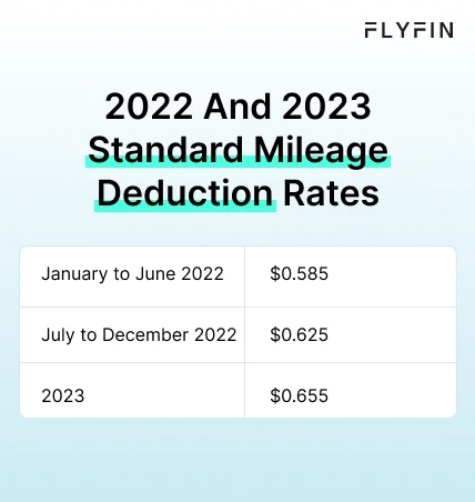 Infographic entitled 2022 And 2023 Standard Mileage Deduction Rates for 1099 individuals asking how to write off a car for business.