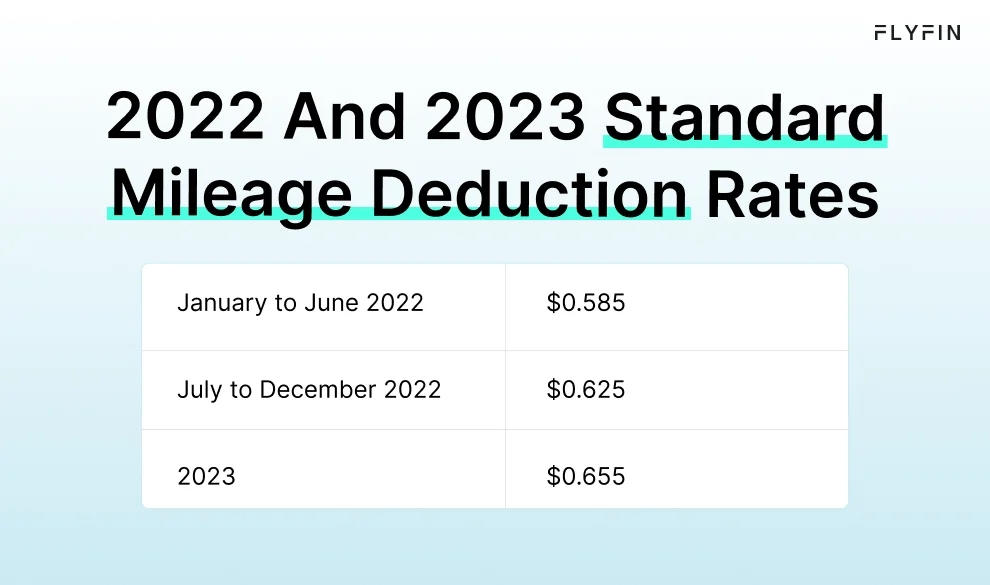 Infographic entitled 2022 And 2023 Standard Mileage Deduction Rates for 1099 individuals asking how to write off a car for business.