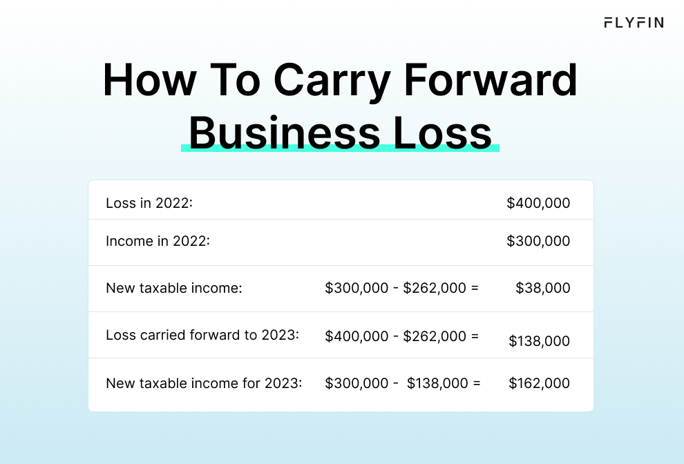 An infographic showing an example calculation of how to carry forward business loss