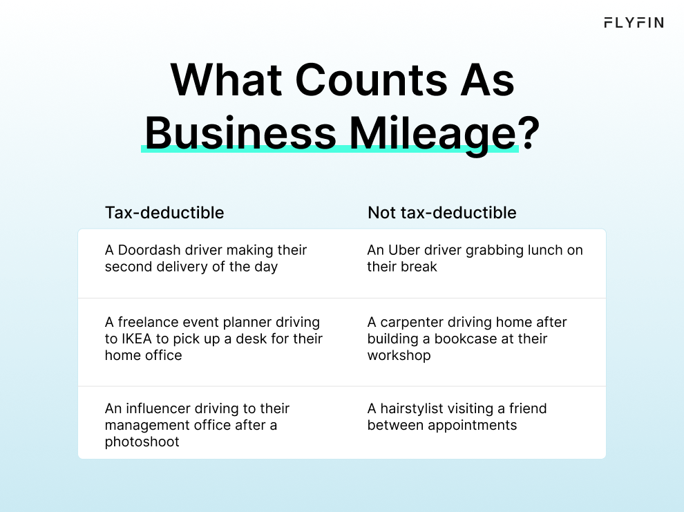 Image with text "What Counts As Business Mileage?" listing examples of tax-deductible and non-tax-deductible mileage for self-employed individuals, including Doordash drivers, freelance event planners, and influencers. No mention of 1099 or taxes.