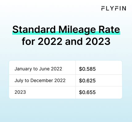 Infographic entitled Standard Mileage Rate for 2022 and 2023 showing the rate used to write off a vehicle for business use.