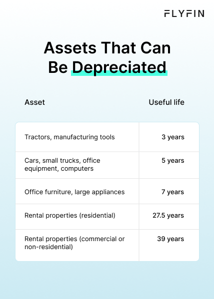 Infographic entitled Assets That Can Be Depreciated listing some common assets and their useful life that are eligible for the depreciation deduction.