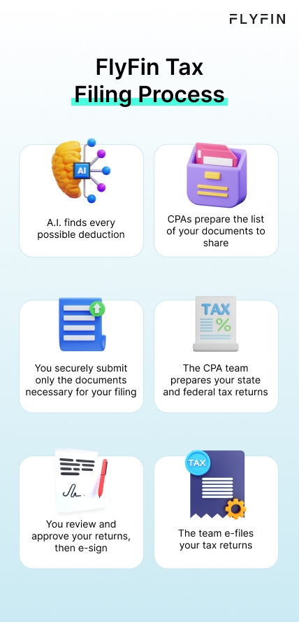 Infographic entitled FlyFin Tax Filing Process, which outlines how A.I. finds every possible deduction, and users can use the 1099 calculator.