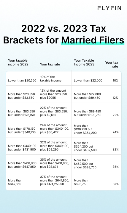 Infographic table entitled 2022 vs. 2023 Tax Brackets for Married Filers showing different tax rates for married taxpayers in different income ranges.