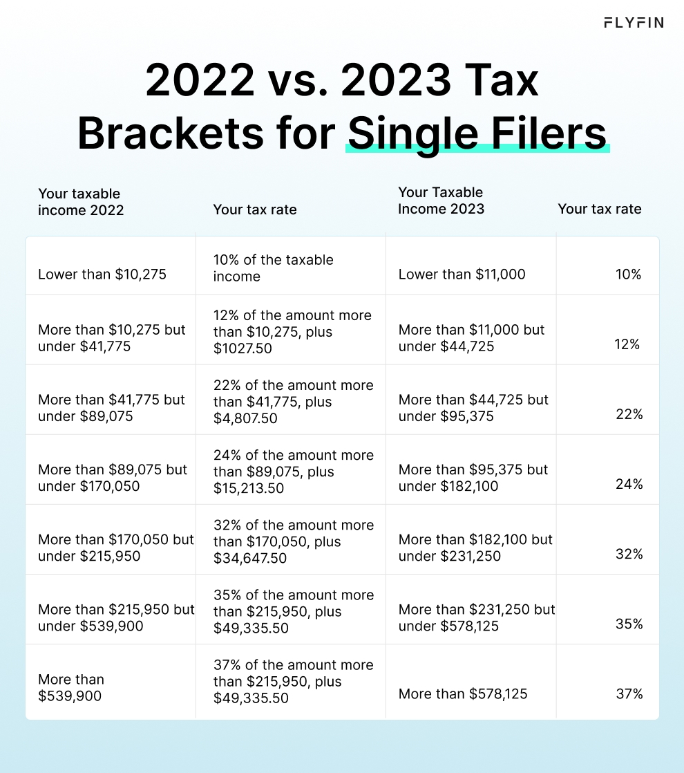 Infographic table entitled 2022 vs. 2023 Tax Brackets for Single Filers, showing different tax rates for single filer taxpayers whose earnings are in different ranges.