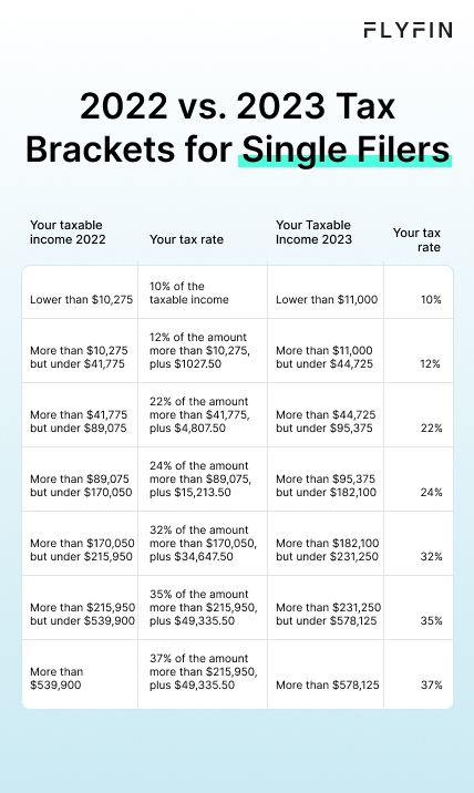 Infographic table entitled 2022 vs. 2023 Tax Brackets for Single Filers, showing different tax rates for single filer taxpayers whose earnings are in different ranges.