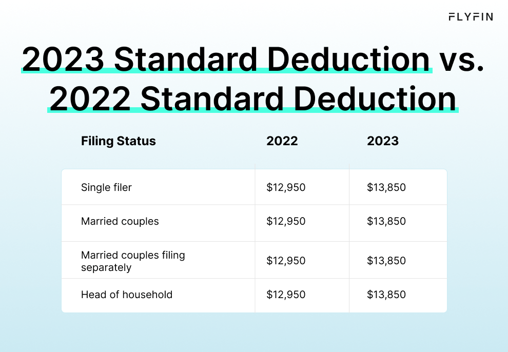 Infographic table entitled 2023 Standard Deduction vs. 2022 Standard Deduction, showing the standard deduction amounts in 2022 and 2023.