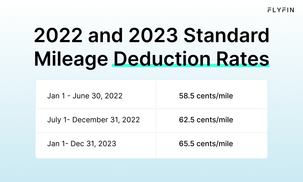 Image displaying standard mileage deduction rates for 2022 and 2023. Rates vary from 58.5 to 65.5 cents/mile. Relevant for self-employed, 1099, freelancer, and taxes.