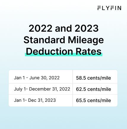 Infographic entitled 2022 and 2023 Standard Mileage Deduction Rates showing the yearly rates for calculating business mileage.