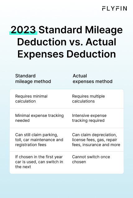 Infographic entitled 2023 Standard Mileage Deduction vs. Actual Expenses Deduction describing the difference between tax deductions for car mileage.