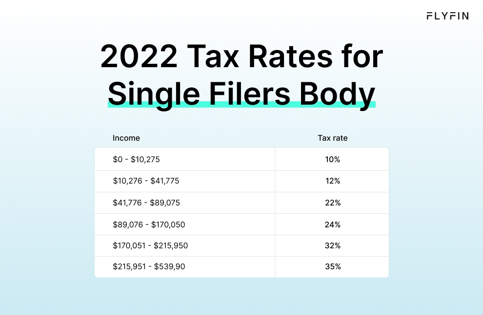 Infographic entitled 2022 Tax Rates for Single Filers, showing the percentages that taxpayers in different income ranges, or tax brackets, pay.