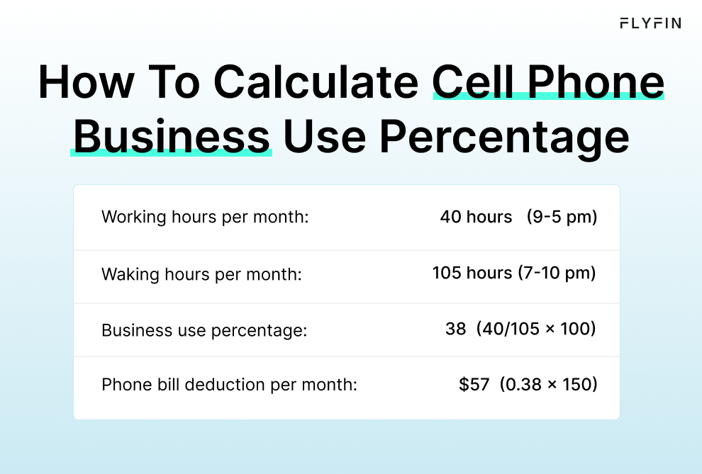 A guide on calculating business use percentage for cell phone bills. Includes working hours, business use percentage and phone bill deduction per month. No mention of self-employment, 1099, freelancer or taxes.