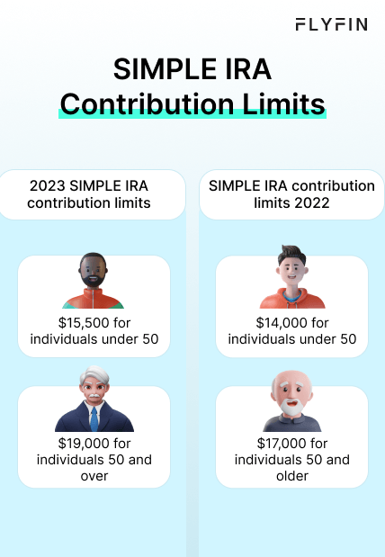  Infographic entitled SIMPLE IRA Contribution Limits showing the contribution limit for the 2023 and 2022 tax years.
