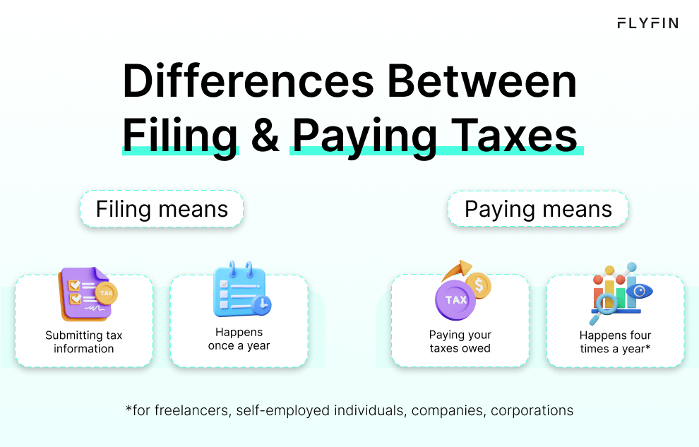 Image explaining the differences between filing and paying taxes. Filing means submitting tax information once a year, while paying means paying taxes owed four times a year for freelancers, self-employed individuals, companies, and corporations.