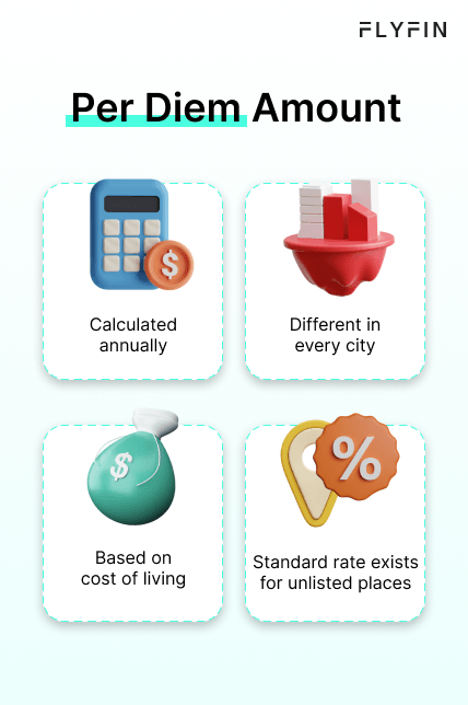 Alt text: Flyfin image explaining per diem amount calculation based on cost of living, with standard rate for unlisted places. Relevant for self-employed, 1099, freelancer, taxes.