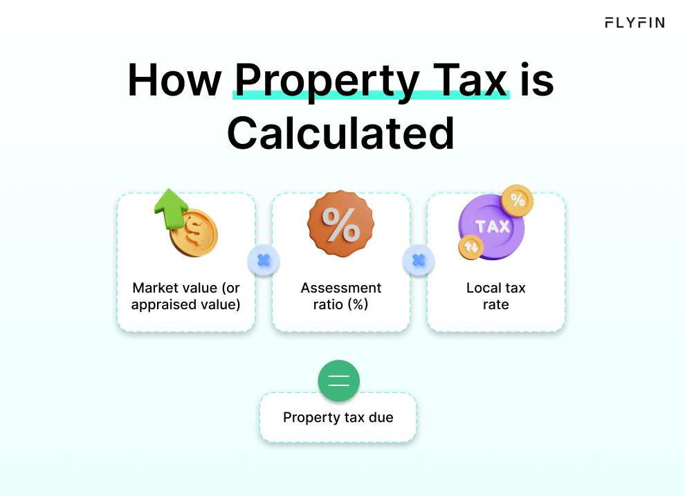 Alt text: Image explaining how property tax is calculated with keywords - market value, assessment, appraised ratio, local tax rate, taxes. No relevance to self employed, 1099 or freelancer.