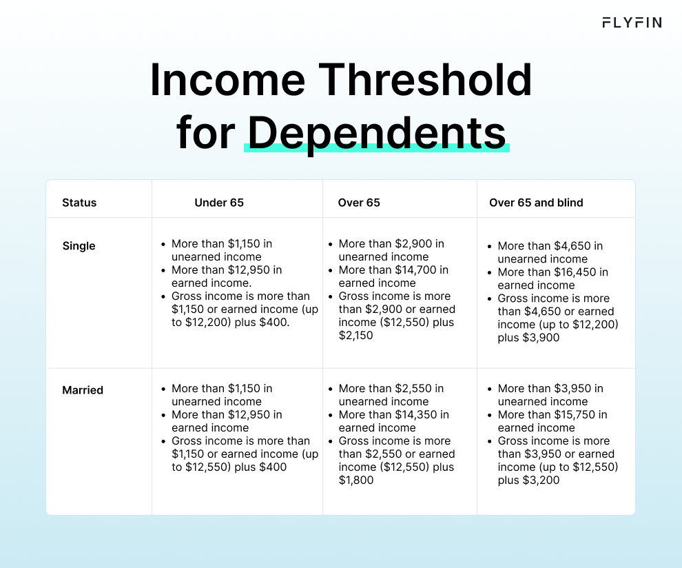 Infographic entitled Income Threshold for Dependents showing the income threshold for dependents based on their filing status.