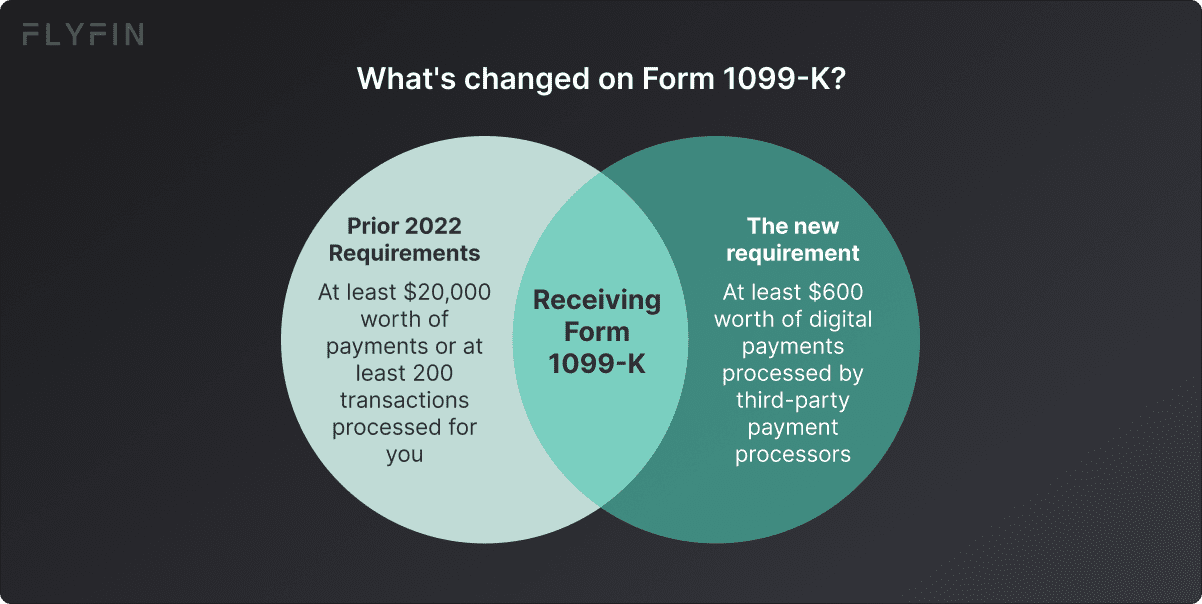 Alt text: Changes in Form 1099-K requirements for digital payments. Minimum threshold reduced to $600. Relevant for taxes, freelancers, and self-employed.
