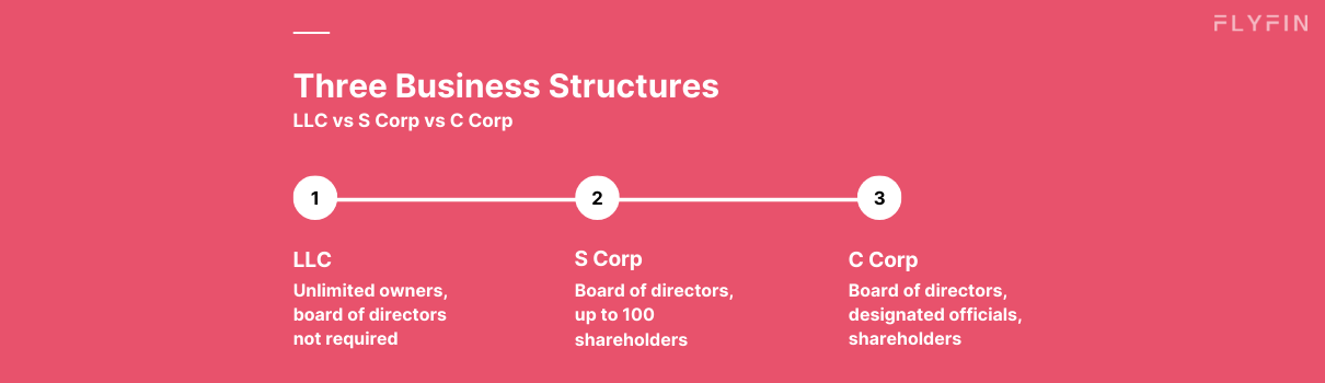 Image comparing LLC, S Corp, and C Corp business structures. LLC has unlimited owners and no board of directors required. S Corpallows up to 100 shareholders and a board of directors. C Corp has a board of directors, designated officials, and shareholders.