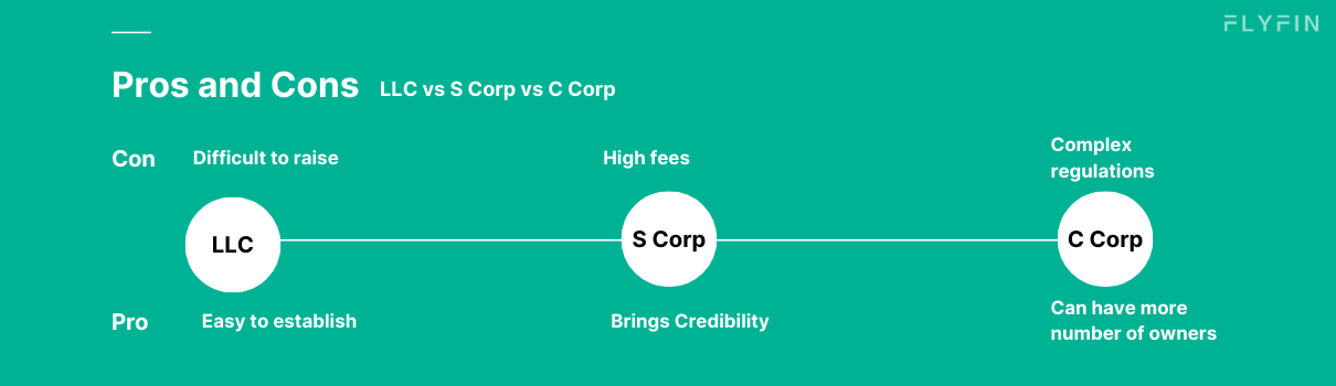 Image with text comparing LLC, S Corp, and C Corp. Pros and cons listed for each, including ease of establishment, fees, complexity, regulations, and number of owners. No mention of self employed, 1099, freelancer, or taxes.