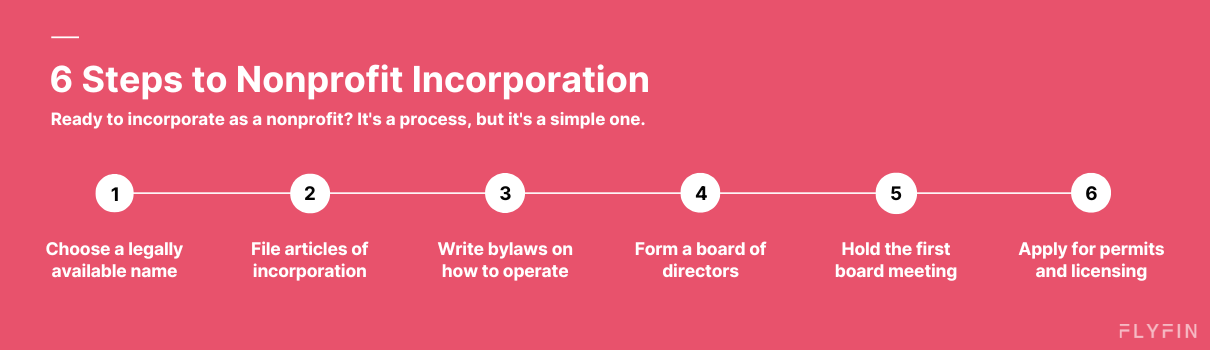Image outlining 6 steps to incorporate as a nonprofit: name selection, filing articles of incorporation, creating bylaws, forming a board, holding first meeting, and obtaining permits/licenses.
