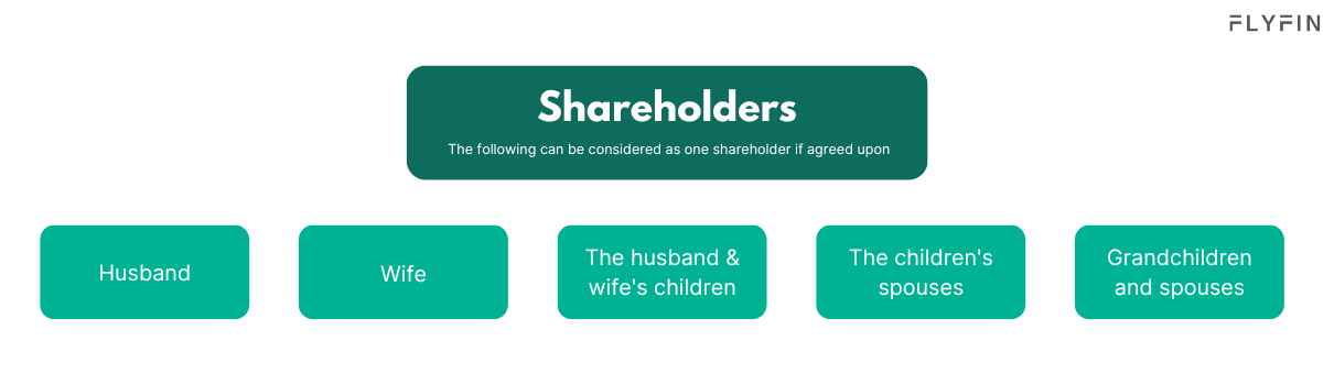 Number of shareholders