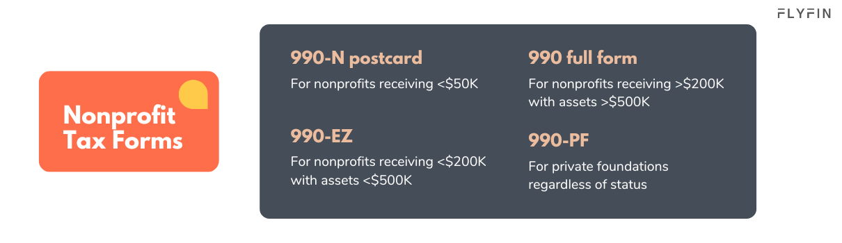 Image describing tax forms for nonprofits based on their income and assets. Includes 990-N, 990-EZ, 990 full form, and 990-PF for private foundations. No relevance to self-employed, 1099, freelancer, or taxes.