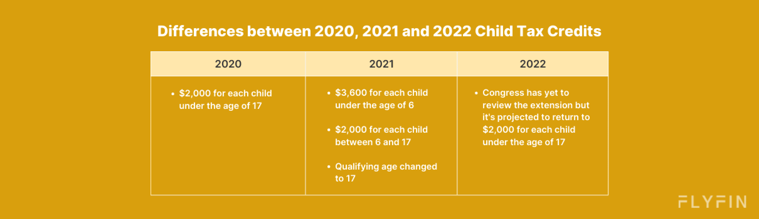 Image shows changes in Child Tax Credits from 2020 to 2022. $3,600 for kids under 6 in 2021, $2,000 for 6-17. 2022 may see $2,100 for kids under 17.