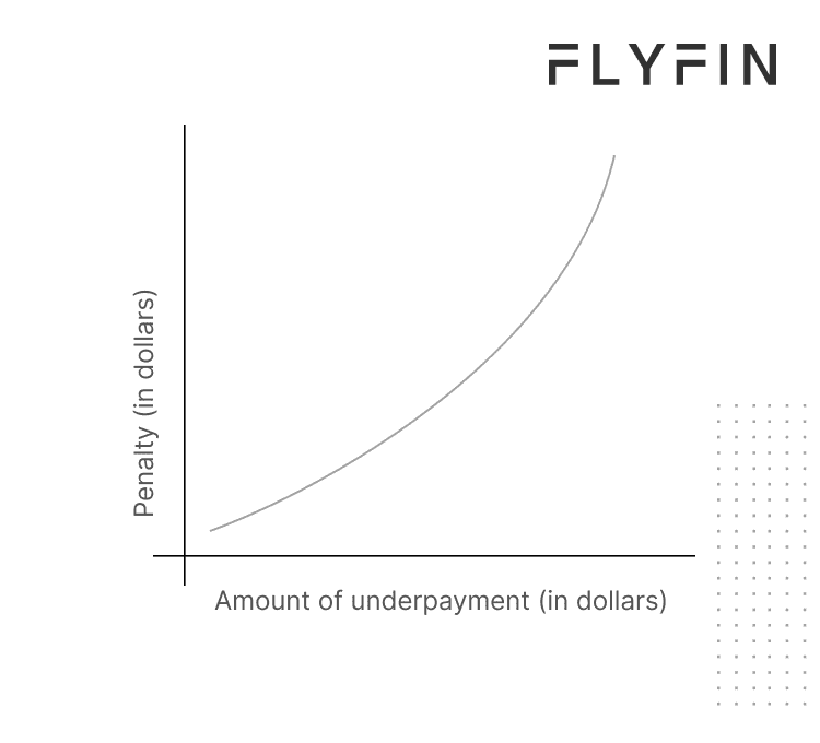 Alt text: Image displaying the text "FLY FIN" with a prompt to enter the amount of underpayment in dollars. Relevant for self-employed, 1099, freelancer, and taxes.