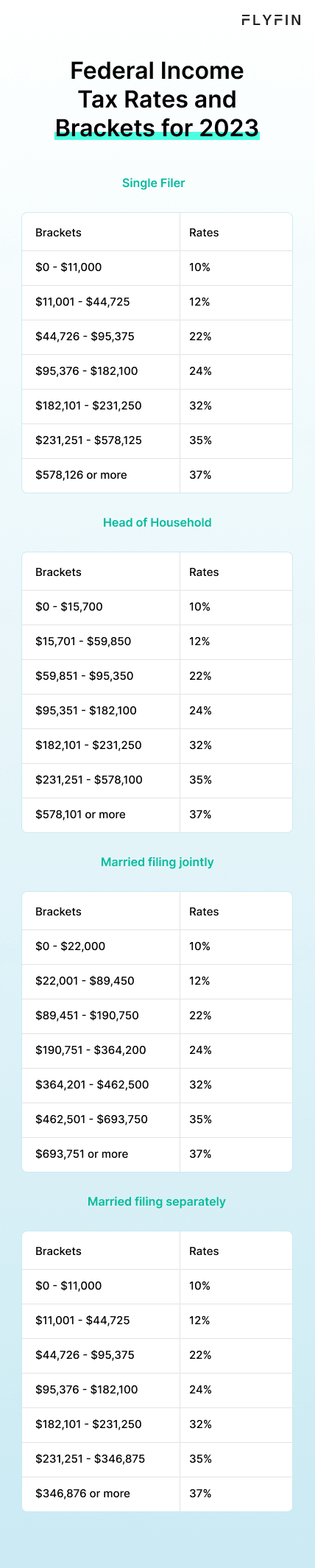 Infographic entitled Federal Income Tax Rates and Brackets for 2023 listing the new tax brackets and rates that a CPA will use to file your taxes. 
