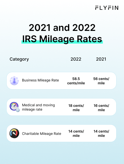 IRS 2022 Mileage Rates